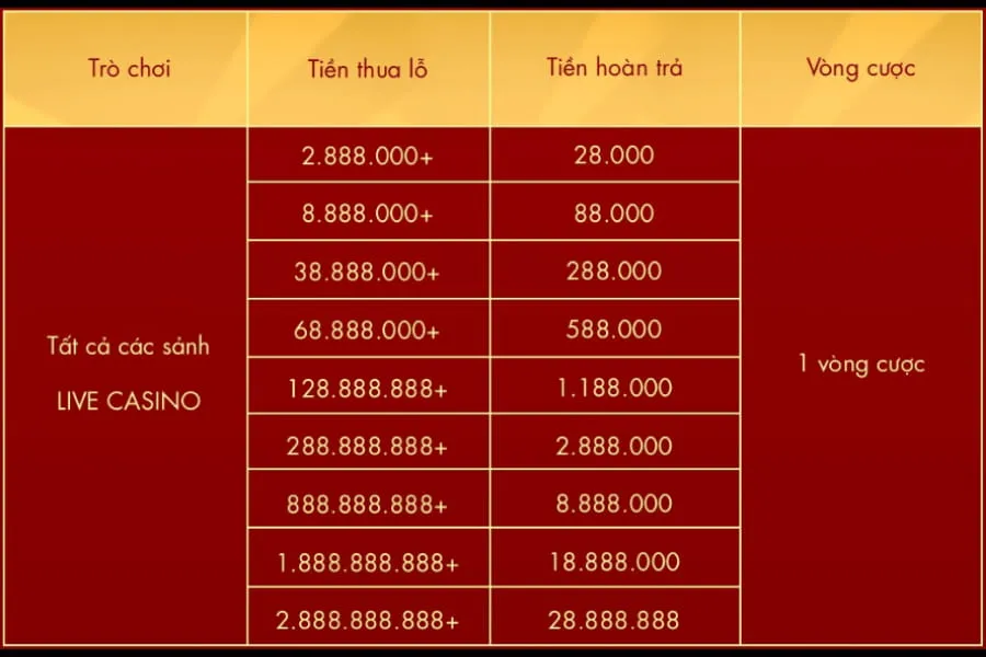 casino hoàn thua mỗi tuần tại sodo